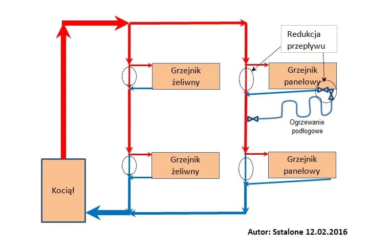 Jak podłączyć ogrzewanie podłogowe do istniejącej instalacji bez błędów