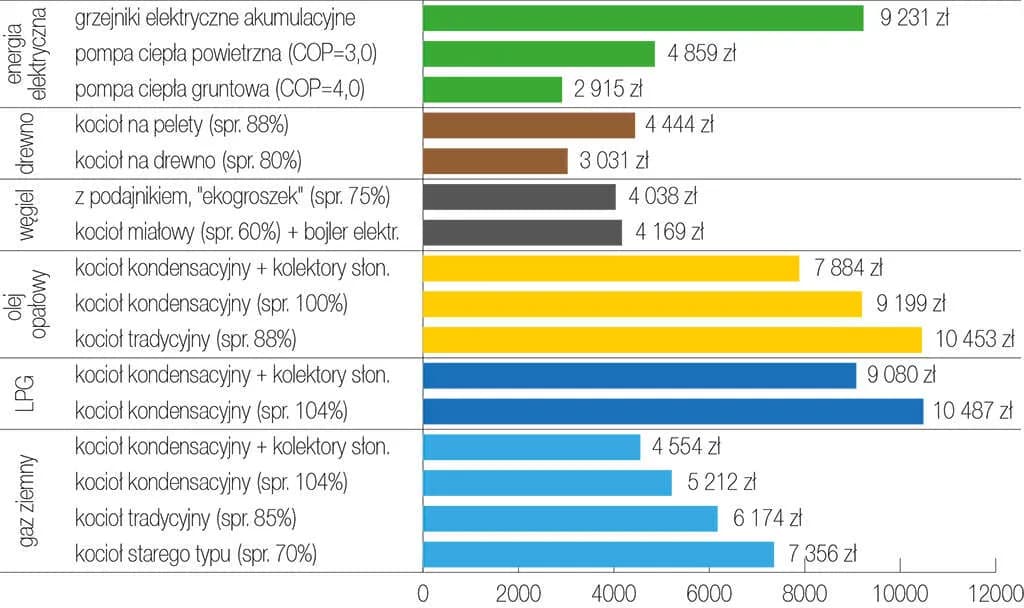 Czym najlepiej ogrzewać dom? Porównanie metod i ich koszty