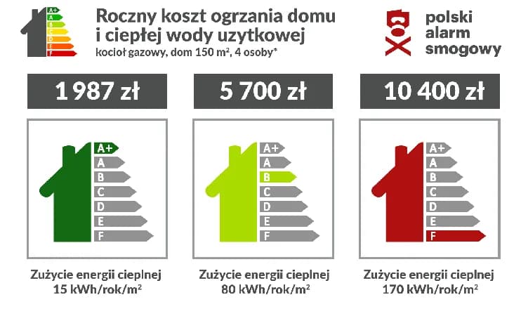 Ile kosztuje ogrzewanie gazowe domu 150m2? Sprawdź ukryte wydatki